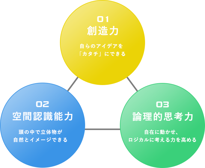 01.創造力、02.空間認識能力、03.論理的思考